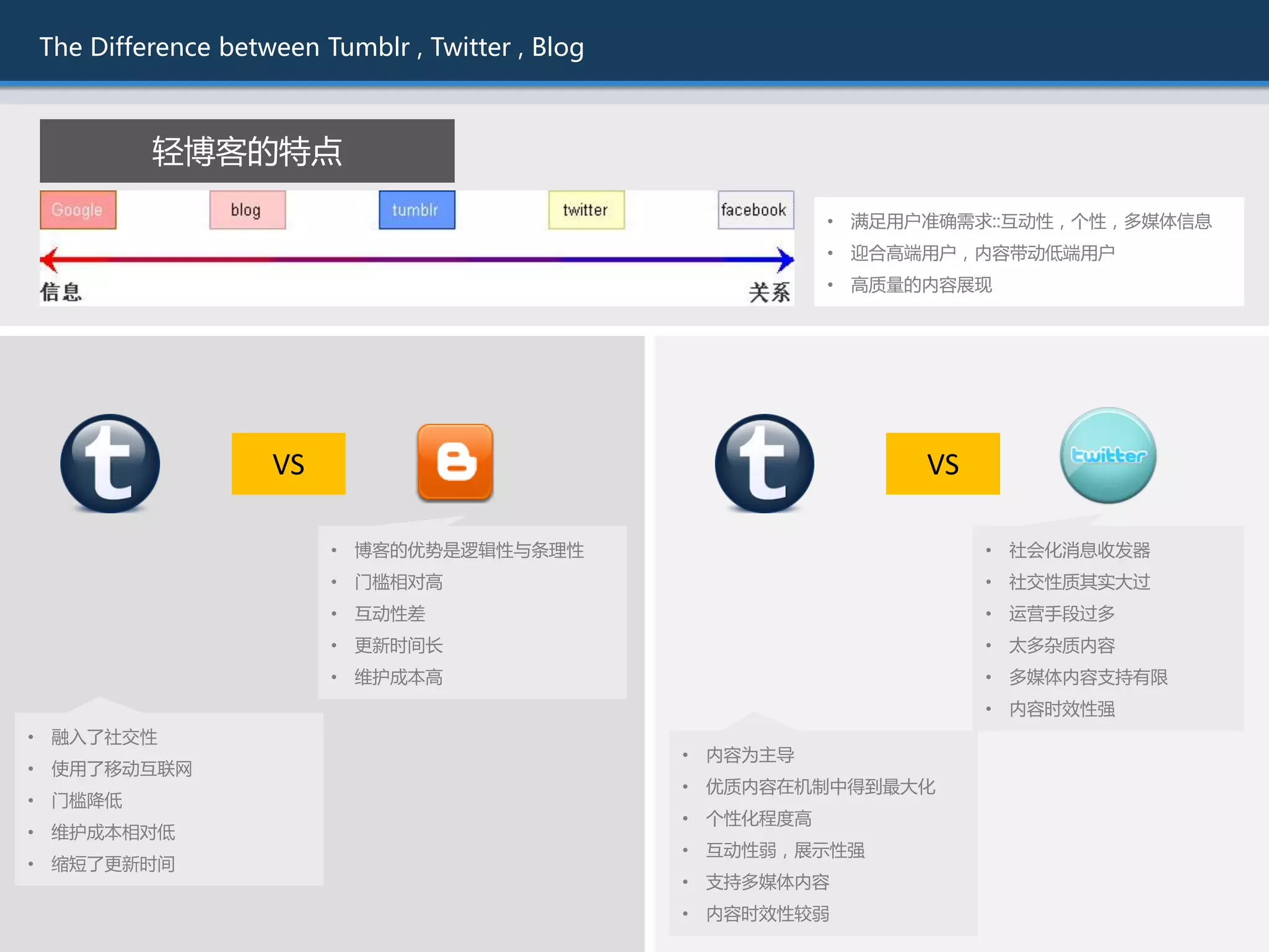 The Difference between Tumblr , Twitter , Blog



         轻博客的特点

                                                            • 满趍用户准确需求::互劢性，个性，多媒体信息
                                                            • 迎合高端用户，内容带劢低端用户
                                                            • 高质量的内容展现




                   VS                                             VS

                        • 博客的优势是逻辑性不条理性                                • 社会化消息收发器
                        • 门槛相对高                                        • 社交性质其实大过
                        • 互劢性差                                         • 运营手段过多
                        • 更新时间长                                        • 太多杂质内容
                        • 维护成本高                                        • 多媒体内容支持有限
                                                                       • 内容时效性强
• 融入了社交性
                                                 • 内容为主导
• 使用了移劢互联网
                                                 • 优质内容在机制中得到最大化
• 门槛降低
                                                 • 个性化程度高
• 维护成本相对低
                                                 • 互劢性弱，展示性强
• 缩短了更新时间
                                                 • 支持多媒体内容
                                                 • 内容时效性较弱
 