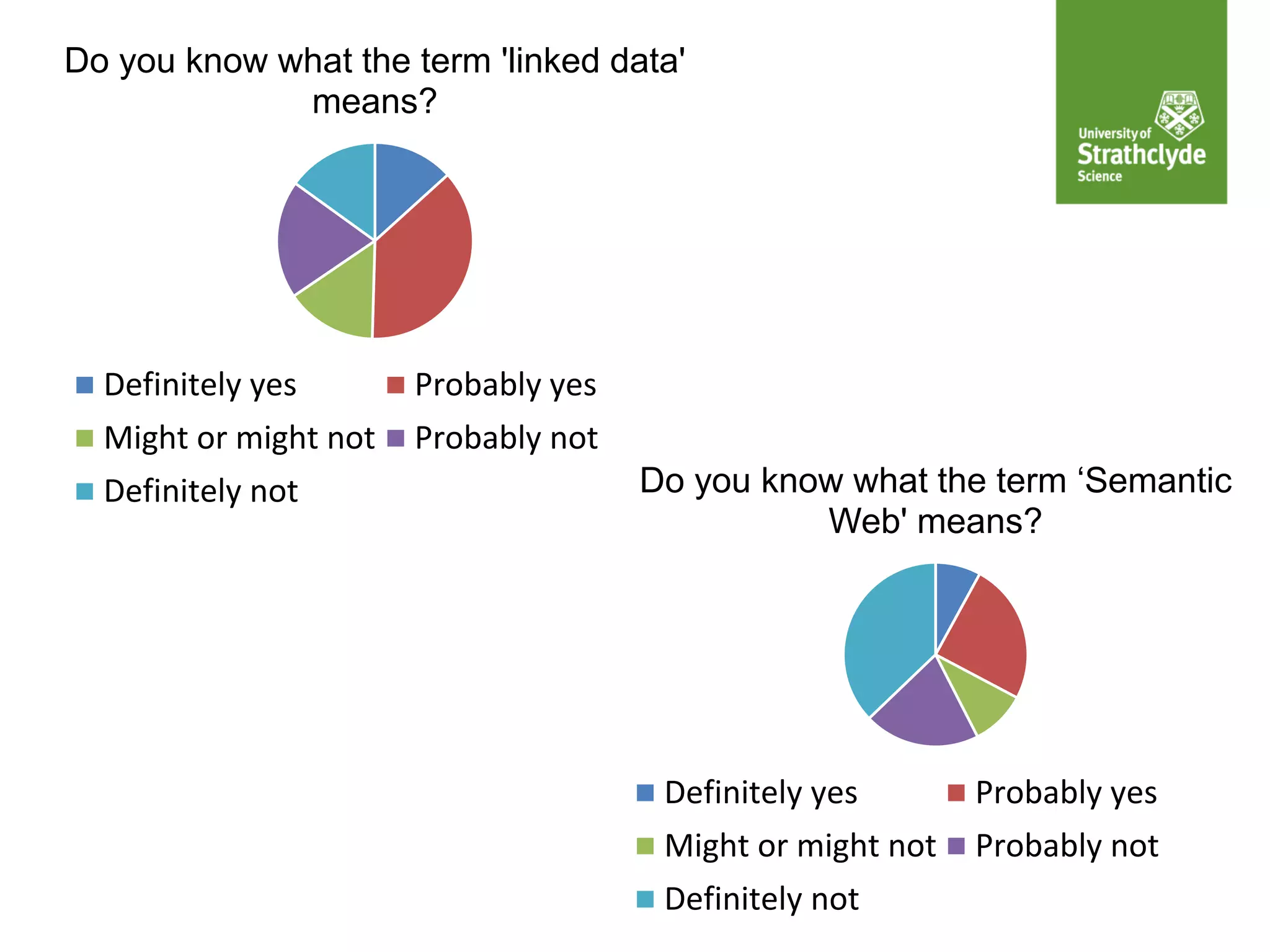 Do you know what the term ‘Semantic
Web' means?
Definitely yes Probably yes
Might or might not Probably not
Definitely not
Do you know what the term 'linked data'
means?
Definitely yes Probably yes
Might or might not Probably not
Definitely not
 