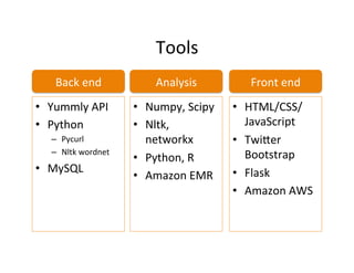 Tools
     Back	
  end                  Analysis                Front	
  end
•  Yummly	
  API	
           •  Numpy,	
  Scipy	
     •  HTML/CSS/
•  Python	
                  •  Nltk,	
                  JavaScript	
  
    –  Pycurl	
                 networkx	
            •  Twi6er	
  
    –  Nltk	
  wordnet	
                                 Bootstrap	
  
                             •  Python,	
  R	
  
•  MySQL	
                                            •  Flask	
  
                             •  Amazon	
  EMR	
  
                                                      •  Amazon	
  AWS	
  
 