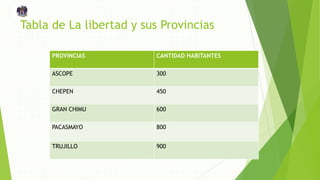 Tabla de La libertad y sus Provincias
PROVINCIAS CANTIDAD HABITANTES
ASCOPE 300
CHEPEN 450
GRAN CHIMU 600
PACASMAYO 800
TRUJILLO 900
 