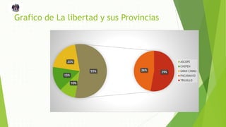 Grafico de La libertad y sus Provincias
10%
15%
20%
26%
29%55%
ASCOPE
CHEPEN
GRAN CHIMU
PACASMAYO
TRUJILLO
 