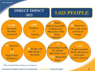 Commitment| Solidarity| Tolerance| Internacionality… Inspiring Change! Dianova Portugal© 25
2.400
Mocktails
Healthly
consumed
40 People with
PSP/GNR +
Red Bull
48 Volunteers
with a wide smile
and lots of
energy
20 Police
Officers from PSP|
GNR & Civil
Protection TVD
12 Patrol
Vehicles
1.000
Students
at
7 Schools
43 Partners*
&
115
Night Clubs
Employees
1.353
People attended
Pedro Abrunhosa
& Comité
Caviar’s Concert
DIRECT IMPACT
2013 5.025 PEOPLE
30
Citizenship Awards
0% alcohol
(Red Bull Cans)
2 (6) Wing-Girls
Team
*We considered 1 Person/ Partner as an indicator.
 