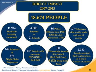Commitment| Solidarity| Tolerance| Internacionality… Inspiring Change! Dianova Portugal© 26
11.974
Mocktails
Healthly
consumed
448 People with
auto-stop
PSP/GNR +
Red Bull
197 Volunteers
with a wide smile
and lots of
energy
86 Police
Officers from PSP|
GNR & Civil
Protection TVD
4.000
Students
at
21 Schools
149 Partners*
&
375
Night Clubs
Employees
DIRECT IMPACT
2007-2013
18.674 PEOPLE
80
Citizenship Awards
0% alcohol
(Red Bull Cans)
4 (12) Wing-Girls
Team
1.353
People assisted
Pedro Abrunhosa
& Comité
Caviar’ s Concert
*We considered 1 Person/ Partner as an indicator.
 