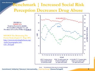 Commitment| Solidarity| Tolerance| Internacionality… Inspiring Change! Dianova Portugal© 8
Benchmark | Increased Social Risk
Perception Decreases Drug Abuse
SOURCE The Monitoring The
Future Study (Capter 8 - Page 407)
http://www.monitoringthefuture.org/
/pubs/monographs/mtf-
vol1_2012.pdf
 
