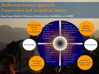 © Rui Martins | Dianova10
Government
• Legislators
• Regulators
• Politicians
• Local and Central
administration
• Project analysts
• International
bodies
Organisation
• Board
• Staff
• Volunteers
• Suppliers
• Partners
• Clients
• “Shareholders”
Community
• Leaders
• Analysts
• Investors and
Sponsors
• Public in general
• Academia
Market
• Prescribers
• Health, Education
and Social Professionals
• Potential clients
• Families
• Opinion makers
• Competition
Good corporate
Citizen?
Social
development?
Quality?
Effective?
Partnerships?
Innovative?
Good governance?
Social value?
Good place
to work?
Creative team?
Multi-stakeholders approach
Cooperation and cooptition culture
Based upon Model of Business Relationships, MacMillan et al (2000)
Trustworthy? Commitment?
 