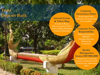 © Rui Martins | Dianova11
Trust
Deposit Bank
Corporate
Governance Policy
Board Supervision
Evaluation of annual plan
Accountability
Quality
Management
System ISO 9001:2000
Therapeutic Community
Increase satisfaction 12,3%
Increase new admissions
30,2%
Corporate Social
Responsibility
Balanced Scorecard
2008-2012
Strategic planning
Monitoring
Evaluation
Internal Comm
& Talent Mng
56 Staff & Board
Talent retention 93,25%
Team building Workshps
Academia Jobshops
 