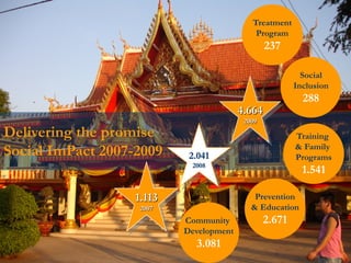 © Rui Martins | Dianova15
Delivering the promise
Social ImPact 2007-2009
Treatment
Program
237
Social
Inclusion
288
Training
& Family
Programs
1.541
Prevention
& Education
2.671Community
Development
3.081
4.664
2009
2.041
2008
1.113
2007
 