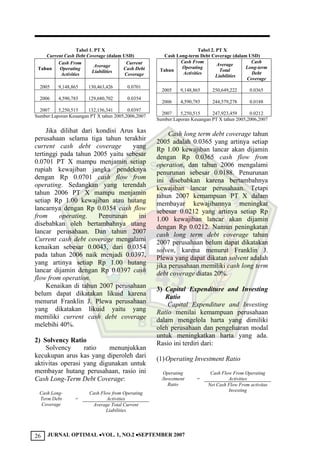 JURNAL OPTIMAL VOL. 1, NO.2 SEPTEMBER 200726
Tabel 1. PT X
Current Cash Debt Coverage (dalam USD)
Tahun
Cash From
Operating
Activities
Average
Liabilities
Current
Cash Debt
Coverage
2005 9,148,865 130,463,426 0.0701
2006 4,590,785 129,680,702 0.0354
2007 5,250,515 132,156,341 0.0397
Sumber:Laporan Keuangan PT X tahun 2005,2006,2007
Jika dilihat dari kondisi Arus kas
perusahaan selama tiga tahun terakhir
current cash debt coverage yang
tertinggi pada tahun 2005 yaitu sebesar
0.0701 PT X mampu menjamin setiap
rupiah kewajiban jangka pendeknya
dengan Rp 0.0701 cash flow from
operating. Sedangkan yang terendah
tahun 2006 PT X mampu menjamin
setiap Rp 1.00 kewajiban atau hutang
lancarnya dengan Rp 0.0354 cash flow
from operating. Penurunan ini
disebabkan oleh bertambahnya utang
lancar perusahaan. Dan tahun 2007
Current cash debt coverage mengalami
kenaikan sebesar 0.0043, dari 0.0354
pada tahun 2006 naik menjadi 0.0397,
yang artinya setiap Rp 1.00 hutang
lancar dijamin dengan Rp 0.0397 cash
flow from operation.
Kenaikan di tahun 2007 perusahaan
belum dapat dikatakan likuid karena
menurut Franklin J. Plewa perusahaan
yang dikatakan likuid yaitu yang
memiliki current cash debt coverage
melebihi 40%.
2) Solvency Ratio
Solvency ratio menunjukkan
kecukupan arus kas yang diperoleh dari
aktivitas operasi yang digunakan untuk
membayar hutang perusahaan, rasio ini
Cash Long-Term Debt Coverage:
Cash Flow from Operating
Activities
Cash Long-
Term Debt
Coverage
=
Average Total Current
Liabilities
Tabel 2. PT X
Cash Long-term Debt Coverage (dalam USD)
Tahun
Cash From
Operating
Activities
Average
Total
Liabilities
Cash
Long-term
Debt
Coverage
2005 9,148,865 250,649,222 0.0365
2006 4,590,785 244,579,278 0.0188
2007 5,250,515 247,923,459 0.0212
Sumber:Laporan Keuangan PT X tahun 2005,2006,2007
Cash long term debt coverage tahun
2005 adalah 0.0365 yang artinya setiap
Rp 1.00 kewajiban lancar akan dijamin
dengan Rp 0.0365 cash flow from
operation, dan tahun 2006 mengalami
penurunan sebesar 0.0188. Penurunan
ini disebabkan karena bertambahnya
kewajiban lancar perusahaan. Tetapi
tahun 2007 kemampuan PT X dalam
membayar kewajibannya meningkat
sebesar 0.0212 yang artinya setiap Rp
1.00 kewajiban lancar akan dijamin
dengan Rp 0.0212. Namun peningkatan
cash long term debt coverage tahun
2007 perusahaan belum dapat dikatakan
solven, karena menurut Franklin J.
Plewa yang dapat dikatan solvent adalah
jika perusahaan memiliki cash long term
debt coverage diatas 20%.
3) Capital Expenditure and Investing
Ratio
Capital Expenditure and Investing
Ratio menilai kemampuan perusahaan
dalam mengelola harta yang dimiliki
oleh perusahaan dan pengeluaran modal
untuk meningkatkan harta yang ada.
Rasio ini terdiri dari:
(1)Operating Investment Ratio
Cash Flow From Operating
Activities
Operating
/Investment
Ratio
=
Net Cash Flow From activitas
Investing
 
