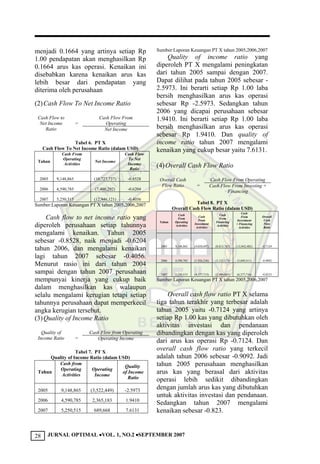 JURNAL OPTIMAL VOL. 1, NO.2 SEPTEMBER 200728
menjadi 0.1664 yang artinya setiap Rp
1.00 pendapatan akan menghasilkan Rp
0.1664 arus kas operasi. Kenaikan ini
disebabkan karena kenaikan arus kas
lebih besar dari pendapatan yang
diterima oleh perusahaan
(2)Cash Flow To Net Income Ratio
Cash Flow From
Operating
Cash Flow to
Net Income
Ratio
=
Net Income
Tabel 6. PT X
Cash Flow To Net Income Ratio (dalam USD)
Tahun
Cash From
Operating
Activities
Net Income
Cash Flow
To Net
Income
Ratio
2005 9,148,865 (10,727,737) -0.8528
2006 4,590,785 (7,400,292) -0.6204
2007 5,250,515 (12,946,121) -0.4056
Sumber:Laporan Keuangan PT X tahun 2005,2006,2007
Cash flow to net income ratio yang
diperoleh perusahaan setiap tahunnya
mengalami kenaikan. Tahun 2005
sebesar -0.8528, naik menjadi -0.6204
tahun 2006, dan mengalami kenaikan
lagi tahun 2007 sebesar -0.4056.
Menurut rasio ini dari tahun 2004
sampai dengan tahun 2007 perusahaan
mempunyai kinerja yang cukup baik
dalam menghasilkan kas walaupun
selalu mengalami kerugian tetapi setiap
tahunnya perusahaan dapat memperkecil
angka kerugian tersebut.
(3)Quality of Income Ratio
Cash Flow from OperatingQuality of
Income Ratio = Operating Income
Tabel 7. PT X
Quality of Income Ratio (dalam USD)
Tahun
Cash from
Operating
Activities
Operating
Income
Quality
of Income
Ratio
2005 9,148,865 (3,522,449) -2.5973
2006 4,590,785 2,365,183 1.9410
2007 5,250,515 689,668 7.6131
Sumber:Laporan Keuangan PT X tahun 2005,2006,2007
Quality of income ratio yang
diperoleh PT X mengalami peningkatan
dari tahun 2005 sampai dengan 2007.
Dapat dilihat pada tahun 2005 sebesar -
2.5973. Ini berarti setiap Rp 1.00 laba
bersih menghasilkan arus kas operasi
sebesar Rp -2.5973. Sedangkan tahun
2006 yang dicapai perusahaan sebesar
1.9410. Ini berarti setiap Rp 1.00 laba
bersih menghasilkan arus kas operasi
sebesar Rp 1.9410. Dan quality of
income ratio tahun 2007 mengalami
kenaikan yang cukup besar yaitu 7.6131.
(4)Overall Cash Flow Ratio
Cash Flow From OperatingOverall Cash
Flow Ratio = Cash Flow From Investing +
Financing
Tabel 8. PT X
Overall Cash Flow Ratio (dalam USD)
Tahun
Cash
From
Operating
Activities
Cash
From
Investment
Activities
Cash
From
Financing
Activities
Cash
From
Investment
+ Financing
Activities
Overall
Cash
Flow
Ratio
2005 9,148,865 (4,028,697) (8,813,785) (12,842,482) -0.7124
2006 4,590,785 (1,926,236) (3,123,175) (5,049,411) -0.9092
2007 5,250,515 (4,377,715) (2,000,001) (6,377,716) -0.8233
Sumber:Laporan Keuangan PT X tahun 2005,2006,2007
Overall cash flow ratio PT X selama
tiga tahun terakhir yang terbesar adalah
tahun 2005 yaitu -0.7124 yang artinya
setiap Rp 1.00 kas yang dibutuhkan oleh
aktivitas investasi dan pendanaan
dibandingkan dengan kas yang diperoleh
dari arus kas operasi Rp -0.7124. Dan
overall cash flow ratio yang terkecil
adalah tahun 2006 sebesar -0.9092. Jadi
tahun 2005 perusahaan menghasilkan
arus kas yang berasal dari aktivitas
operasi lebih sedikit dibandingkan
dengan jumlah arus kas yang dibutuhkan
untuk aktivitas investasi dan pendanaan.
Sedangkan tahun 2007 mengalami
kenaikan sebesar -0.823.
 