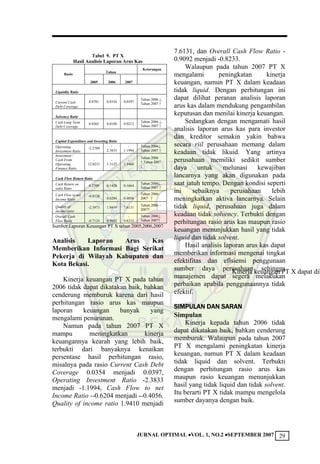 JURNAL OPTIMAL VOL. 1, NO.2 SEPTEMBER 2007 29
Tabel 9. PT X
Hasil Analisis Laporan Arus Kas
Tahun
Keterangan
Rasio
2005 2006 2007
Liquidity Ratio
Current Cash
Debt Coverage
0.0701 0.0354 0.0397
Tahun 2006 ↓,
Tahun 2007 ↑
Solvency Ratio
Cash Long Term
Debt Coverage
0.0365 0.0188 0.0212
Tahun 2006 ↓,
Tahun 2007 ↑
Capital Expenditure and Investing Ratio
Operating
Investment Ratio
-2.2709
-
2.3833
-
1.1994
Tahun 2006↓,
Tahun 2007 ↑
Investment /
Cash From
Operating
Finance Ratio
-
12.0231
-
1.3125
-
1.3468
Tahun 2006
↑,Tahun 2007
↓
Cash Flow Return Ratio
Cash Return on
sales Ratio
0.2709 0.1428 0.1664
Tahun 2006↓,
Tahun 2007 ↑
Cash Flow to net
Income Ratio
-0.8528
-
0.6204
-
0.4056
Tahun 2006-
2007 ↑
Quality of
income ratio
-2.5973 1.9410 7.6131
Tahun 2006 –
2007↑
Overall Cash
Flow Ratio -0.7124
-
0.9092
-
0.8233
Tahun 2006↓,
Tahun 2007↑
Sumber:Laporan Keuangan PT X tahun 2005,2006,2007
Analisis Laporan Arus Kas
Memberikan Informasi Bagi Serikat
Pekerja di Wilayah Kabupaten dan
Kota Bekasi.
Kinerja keuangan PT X dapat dik
Kinerja keuangan PT X pada tahun
2006 tidak dapat dikatakan baik, bahkan
cenderung memburuk karena dari hasil
perhitungan rasio arus kas maupun
laporan keuangan banyak yang
mengalami penurunan.
Namun pada tahun 2007 PT X
mampu meningkatkan kinerja
keuangannya kearah yang lebih baik,
terbukti dari banyaknya kenaikan
persentase hasil perhitungan rasio,
misalnya pada rasio Current Cash Debt
Coverage 0.0354 menjadi 0.0397,
Operating Investment Ratio -2.3833
menjadi -1.1994, Cash Flow to net
Income Ratio --0.6204 menjadi --0.4056,
Quality of income ratio 1.9410 menjadi
7.6131, dan Overall Cash Flow Ratio -
0.9092 menjadi -0.8233.
Walaupun pada tahun 2007 PT X
mengalami peningkatan kinerja
keuangan, namun PT X dalam keadaan
tidak liquid. Dengan perhitungan ini
dapat dilihat peranan analisis laporan
arus kas dalam mendukung pengambilan
keputusan dan menilai kinerja keuangan.
Sedangkan dengan mengamati hasil
analisis laporan arus kas para investor
dan kreditor semakin yakin bahwa
secara riil perusahaan memang dalam
keadaan tidak likuid. Yang artinya
perusahaan memiliki sedikit sumber
daya untuk melunasi kewajiban
lancarnya yang akan digunakan pada
saat jatuh tempo. Dengan kondisi seperti
ini sebaiknya perusahaan lebih
meningkatkan aktiva lancarnya. Selain
tidak liquid, perusahaan juga dalam
keadaan tidak solvency. Terbukti dengan
perhitungan rasio arus kas maupun rasio
keuangan menunjukkan hasil yang tidak
liquid dan tidak solvent.
Hasil analisis laporan arus kas dapat
memberikan informasi mengenai tingkat
efektifitas dan efisiensi penggunaan
sumber daya perusahaan sehingga
manajemen dapat segera melakukan
perbaikan apabila penggunaannya tidak
efektif.
SIMPULAN DAN SARAN
Simpulan
Kinerja kepada tahun 2006 tidak
dapat dikatakan baik, bahkan cenderung
memburuk. Walaupun pada tahun 2007
PT X mengalami peningkatan kinerja
keuangan, namun PT X dalam keadaan
tidak liquid dan solvent. Terbukti
dengan perhitungan rasio arus kas
maupun rasio keuangan menunjukkan
hasil yang tidak liquid dan tidak solvent.
Itu berarti PT X tidak mampu mengelola
sumber dayanya dengan baik.
 