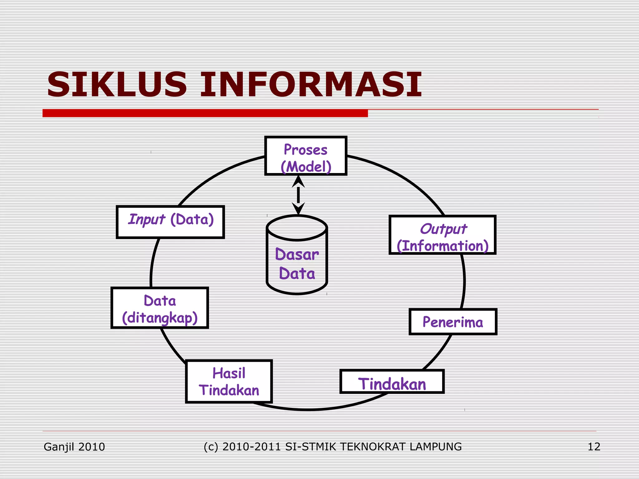 SIKLUS INFORMASI
Input (Data)
Data
(ditangkap)
Hasil
Tindakan
Output
(Information)
Tindakan
Penerima
Proses
(Model)
Dasar
Data
Ganjil 2010 (c) 2010-2011 SI-STMIK TEKNOKRAT LAMPUNG 12
 