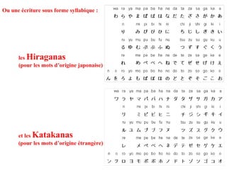 Ou une écriture sous forme syllabique : les  Hiraganas   (pour les mots d’origine japonaise) et les  Katakanas   (pour les mots d’origine étrangère) 