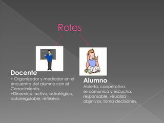 Docente
+ Organizador y mediador en el
encuentro del alumno con el
Conocimiento.
+Dinamico, activo, estratégico,
autorregulable, reflexivo.
Alumno
Abierto, cooperativo,
se comunica y escucha,
responsable, visualiza
objetivos, toma decisiones.
 