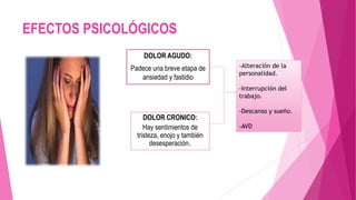 EFECTOS PSICOLÓGICOS 
DOLOR AGUDO: 
Padece una breve etapa de 
ansiedad y fastidio 
DOLOR CRONICO: 
Hay sentimientos de 
tristeza, enojo y también 
desesperación. 
-Alteración de la 
personalidad. 
-Interrupción del 
trabajo. 
-Descanso y sueño. 
-AVD 
 