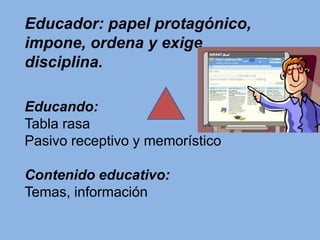Educador: papel protagónico,
impone, ordena y exige
disciplina.
Educando:
Tabla rasa
Pasivo receptivo y memorístico

Contenido educativo:
Temas, información

 
