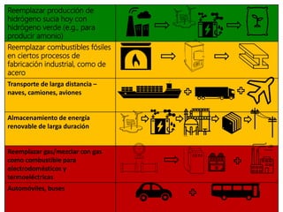 Reemplazar producción de
hidrógeno sucia hoy con
hidrógeno verde (e.g., para
producir amonio)
Reemplazar combustibles fósiles
en ciertos procesos de
fabricación industrial, como de
acero
Transporte de larga distancia –
naves, camiones, aviones
Almacenamiento de energía
renovable de larga duración
Reemplazar gas/mezclar con gas
como combustible para
electrodomésticos y
termoeléctricas
Automóviles, buses
 