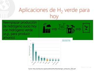 Reemplazar producción
de hidrógeno sucio hoy
con hidrógeno verde
(e.g., para producir
amonio)
Aplicaciones de H2 verde para
hoy
Fuente: https://earthjustice.org/sites/default/files/files/hydrogen_earthjustice_2021.pdf
 