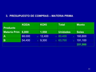 3.  PRESUPUESTO DE COMPRAS – MATERIA PRIMA 351,900 191,100 63,700   3 9,300  6 54,400  8 B 160,800 80,400   2 12,400  8 68.000  10 A Soles Unidades 1,550 6,800 Materia Prim Monto Total KOKI KODA Producto 