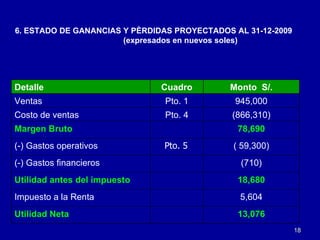 6. ESTADO DE GANANCIAS Y PÈRDIDAS PROYECTADOS AL 31-12-2009  (expresados en nuevos soles) 13,076 Utilidad Neta 5,604 Impuesto a la Renta 18,680 Utilidad antes del impuesto  (710) (-) Gastos financieros ( 59,300) Pto. 5 (-) Gastos operativos 78,690 Margen Bruto (866,310) Pto. 4 Costo de ventas 945,000 Pto. 1 Ventas Monto  S/. Cuadro Detalle 