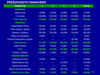 PRESUPUESTO FINANCIERO 148,940 72,930 45,930 15,040 15,040 Saldo Final en Caja (710) -.- (13,110) 2,000 10,400 Efecto de financiamiento (710) -.- (710) -.- -.- Gastos financieros (12,400) -.- (12,400) -.- -.- Reembolso al final 12,400 -.- -.- 2,000 10,400 Préstamo al inicio FINANCIAMIENTO 89,650 57,930 44,040 (1,960) (10,360) Exceso o defecto 902,000 298,000 221,000 197,000 186,000 Total 60,000 15,000 15,000 15,000 15,000 Saldo mínimo 842,000 283,000 206,000 182,000 171,000 Total egresos 50,000 50,000 -.- -.- -.- Compra maquinaria y equipo 6,000 -.- -.- -.- 6,000 Pagos de impuestos 463,000 135,000 120,000 105,000 103,000 Sueldos y Salarios 126,000 28,000 35,000 31,000 32,000 Otros costos y gastos 197,000 70,000 51,000 46,000 30,000 Pago Materia Prima EGRESOS 991,650 355,930 265,040 195,040 175,640 Total ingresos 900,000 310,000 250,000 180,000 160,000 (+) cobros 91,650 45,930 15,040 15,040 15,640 Saldo inicial INGRESOS TOTAL 4 3 2 1 TRIMESTRE 