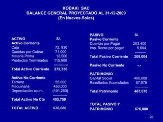 KODAKI  SAC BALANCE GENERAL PROYECTADO AL 31-12-2009 (En Nuevos Soles) ACTIVO  S/. Activo Corriente Caja  72, 930 Cuentas por Cobrar  71,000  Materia Prima  12,500  Productos Terminados  115,900  ------------ Total Activo Corriente  272,330 Activo No Corriente Terreno  55,000  Maquinaria  450,000 Depreciación acum.  (101,250) ------------ Total Activo No Cte  403,750 TOTAL ACTIVO  676,080 PASIVO  S/. Pasivo Corriente Cuentas por Pagar  203,400 Imp. Renta por pagar  5,604 --------- Total Pasivo Corriente   209,004 Pasivo No Corriente  -.- PATRIMONIO Capital Social  400,000 Resultados Acumulados  67,076 ----------- Total Patrimonio  467,076 TOTAL PASIVO Y  PATRIMONIO  676,080   