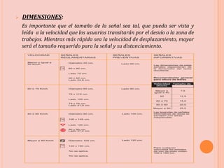  DIMENSIONES:
Es importante que el tamaño de la señal sea tal, que pueda ser vista y
leída a la velocidad que los usuarios transitarán por el desvío o la zona de
trabajos. Mientras más rápida sea la velocidad de desplazamiento, mayor
será el tamaño requerido para la señal y su distanciamiento.
VELOCIDAD SEÑALES
REGLAMENTARIAS
SEÑALES
PREVENTIVAS
SEÑALES
INFORMATIVAS
Menor o Igual a
50 Km/h
Diámetro 50 cm.
60 x 90 cm.
Lado 75 cm.
60 x 60 cm.
Lado 24,8 cm.
Lado 60 cm.
Las dimensiones de estas
señales dependerán de
la dimensión del texto
resultante.
Recomendación general
para altura de letras
Velocidad Tamaño de
60 ó 70 Km/h Diámetro 60 cm.
75 x 110 cm.
Lado 100 cm.
75 x 75 cm.
Lado 31,0 cm.
Lado 80 cm.
(Km/h)
Menor o
igual a 40
7,5
50 12,5
60 ó 70 15,0
80 ó 90 20,0
Mayor a 90 25,0
80 ó 90 Km/h Diámetro 80 cm.
100 x 145 cm.
Lado 120 cm.
90 x 90 cm.
Lado 37,2 cm.
Lado 100 cm.
Las leyendas de señales
informativas de obras se
escriben con letras
mayúsculas.
Para cualquier
velocidad las señales
de uso de pista miden
100 x 150 cm.
Mayor a 90 Km/h Diámetro 100 cm.
120 x 180 cm.
No se aplica.
No se aplica.
Lado 120 cm.
 