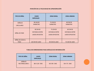 TIPO DE SEÑAL CASOS
ESPECIALES
ZONA RURAL ZONA URBANA
SEÑALES
CIRCULARES
90 CM DE
DIÁMETRO
75 CM DE
DIÁMETRO
60 CM DE
DIÁMETRO
SEÑAL DE PARE
90 CM DE
DISTANCIA ENTRE
LADOS OPUESTOS
75 CM DE
DISTANCIA ENTRE
LADOS OPUESTOS
60 CM DE
DISTANCIA ENTRE
LADOS OPUESTOS
SEÑAL DE CEDA EL
PASO 120 CM DE LADO 90 CM DE LADO 75 CM DE LADO
FUNCIÓN DE LA VELOCIDAD DE APROXIMACIÓN
TABLA DE DIMENSIONES PARA SEÑALES DE INFORMACIÓN
TIPO DE SEÑAL CASOS
ESPECIALES
ZONA RURAL ZONA URBANA
SEÑALES
RECTANGULARE S 80 X 120 CM2 60 X 90 CM2 50 X 75 CM2
 