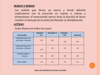  MARCO Y BORDE:
Las señales que llevan un marco y borde deberán
conformarse con lo prescrito en cuanto a colores y
dimensiones; el mencionado marco tiene la función de hacer
resaltar el mensaje de la señal, facilitando su identificación.
 LETRAS:
Color blanco en todos los casos
TIPO DE SEÑAL
PRESEÑALI
ZAC.
MOVIMIENT O CONFIRMA
CIÓN DIRECCIÓN
CARRETERA RURAL CON
VELOCIDAD > 100 KM/H 250 200
200 200
CARRETERA RURAL CON
VELOCIDAD < 100 KM/H
200
150 150 150
CARTELES SOBRE LA
CALZADA 400 400 400 400
ZONA URBANA 150 125 125 125
TABLA DE TAMAÑOS DE LETRAS (EN MM)
 