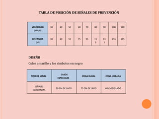 VELOCIDAD
(KM/H)
30 40 50 60 70 80 90 100 110
DISTANCIA
(M)
30 40 55 75 95 11
5
13
5
155 175
TABLA DE POSICIÓN DE SEÑALES DE PREVENCIÓN
DISEÑO
Color amarillo y los símbolos en negro
TIPO DE SEÑAL
CASOS
ESPECIALES
ZONA RURAL ZONA URBANA
SEÑALES
CUADRADAS
90 CM DE LADO 75 CM DE LADO 60 CM DE LADO
 