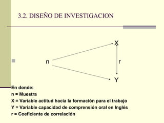 3.2. DISEÑO DE INVESTIGACION



                                                X

               n                                 r

                                                Y
En donde:
n = Muestra
X = Variable actitud hacia la formación para el trabajo
Y = Variable capacidad de comprensión oral en Inglés
r = Coeficiente de correlación
 