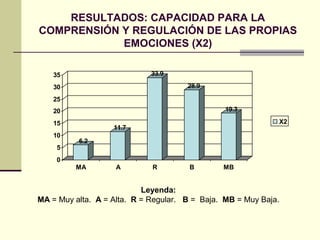RESULTADOS: CAPACIDAD PARA LA
COMPRENSIÓN Y REGULACIÓN DE LAS PROPIAS
            EMOCIONES (X2)

    35                       33.9

    30                                28.9

    25
    20                                          19.3

    15                                                       X2
                   11.7
    10
          6.2
    5
    0
         MA         A        R        B        MB


                           Leyenda:
MA = Muy alta. A = Alta. R = Regular. B = Baja. MB = Muy Baja.
 