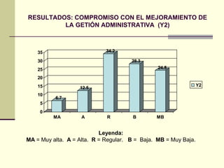 RESULTADOS: COMPROMISO CON EL MEJORAMIENTO DE
         LA GETIÓN ADMINISTRATIVA (Y2)



    35                       34.2

    30                                28.3
    25                                          24.5

    20
    15                                                           Y2
                   12.5
    10
          6.7
     5
     0
         MA         A        R         B       MB


                           Leyenda:
MA = Muy alta. A = Alta. R = Regular. B = Baja. MB = Muy Baja.
 