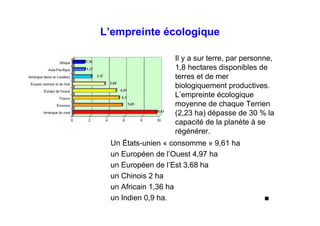 L’empreinte écologique
Il y a sur terre, par personne,
1,8 hectares disponibles de
terres et de mer
biologiquement productives.
L’empreinte écologique
moyenne de chaque Terrien
(2,23 ha) dépasse de 30 % la
capacité de la planète à se
régénérer.
Un États-unien « consomme » 9,61 ha
un Européen de l’Ouest 4,97 ha
un Européen de l’Est 3,68 ha
un Chinois 2 ha
un Africain 1,36 ha
un Indien 0,9 ha.
 