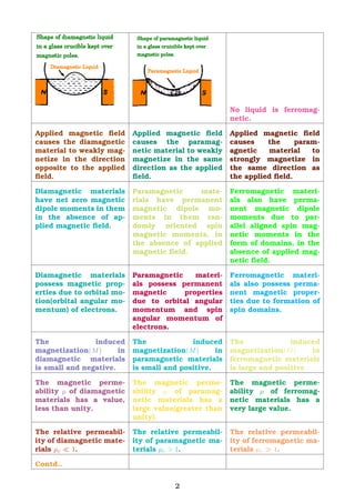 No liquid is ferromag-
netic.
Applied magnetic ﬁeld
causes the diamagnetic
material to weakly mag-
netize in the direction
opposite to the applied
ﬁeld.
Applied magnetic ﬁeld
causes the paramag-
netic material to weakly
magnetize in the same
direction as the applied
ﬁeld.
Applied magnetic ﬁeld
causes the param-
agnetic material to
strongly magnetize in
the same direction as
the applied ﬁeld.
Diamagnetic materials
have net zero magnetic
dipole moments in them
in the absence of ap-
plied magnetic ﬁeld.
Paramagnetic mate-
rials have permanent
magnetic dipole mo-
ments in them ran-
domly oriented spin
magnetic moments, in
the absence of applied
magnetic ﬁeld.
Ferromagnetic materi-
als also have perma-
nent magnetic dipole
moments due to par-
allel aligned spin mag-
netic moments in the
form of domains, in the
absence of applied mag-
netic ﬁeld.
Diamagnetic materials
possess magnetic prop-
erties due to orbital mo-
tion(orbital angular mo-
mentum) of electrons.
Paramagnetic materi-
als possess permanent
magnetic properties
due to orbital angular
momentum and spin
angular momentum of
electrons.
Ferromagnetic materi-
als also possess perma-
nent magnetic proper-
ties due to formation of
spin domains.
The induced
magnetization(M) in
diamagnetic materials
is small and negative.
The induced
magnetization(M) in
paramagnetic materials
is small and positive.
The induced
magnetization(M) in
ferromagnetic materials
is large and positive
The magnetic perme-
ability µ of diamagnetic
materials has a value,
less than unity.
The magnetic perme-
ability µ of paramag-
netic materials has a
large value(greater than
unity).
The magnetic perme-
ability µ of ferromag-
netic materials has a
very large value.
The relative permeabil-
ity of diamagnetic mate-
rials µr 1.
The relative permeabil-
ity of paramagnetic ma-
terials µr > 1.
The relative permeabil-
ity of ferromagnetic ma-
terials µr 1.
Contd..
2
 