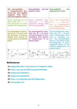 The susceptibility χ =
M
H
(magnetization pro-
duced per unit applied
magnetic ﬁeld inten-
sity) has negative value.
Susceptibility χ has low
positive value.
Susceptibility χ has
high positive value.
These materials do not
obey Curie law χ ∝ 1
T
,
the properties are inde-
pendent of temperature
These materials obey
Curie law χ ∝ 1
T
, their
properties change with
rise in temperature.
They obey Curie-Weiss
law χ ∝ 1
T−Tc
, they con-
vert to paramagnetic
at a temperature called
Curie temperature.
For diamagnetic materi-
als the M vs H curve and
the behavior of suscep-
tibility with respect to
temperature is as shown
below
For paramagnetic mate-
rials the M vs H curve
and the behavior of sus-
ceptibility with respect
to temperature is as
shown below
For ferromagnetic mate-
rials the M vs H give
rise to hysteresis curve
over a complete cy-
cle. The susceptibility
shows a transition from
ferromagnetic to para-
magnetic phase at the
critical temperature as
shown below.
References
[1] Images:Materials in the presence of magnetic ﬁelds.
[2] https://doi.org/10.3390/inorganics8010006.
[3] Images:Susceptibility1.
[4] Images:Susceptibility2.
[5] https://en.wikipedia.org/wiki/Magnetism.
[6] www.google.com.
3
 