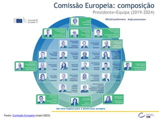 Comissão Europeia: composição
Presidente+Equipa (2019-2024)
Fonte: Comissão Europeia (maio/2023)
 
