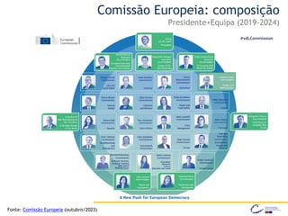Comissão Europeia: composição
Presidente+Equipa (2019-2024)
Fonte: Comissão Europeia (outubro/2023)
 