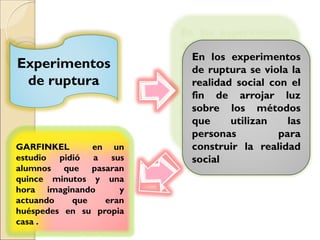 Experimentos
de ruptura
En los experimentos
de ruptura se viola la
realidad social con el
fin de arrojar luz
sobre los métodos
que utilizan las
personas para
construir la realidad
social
GARFINKEL en un
estudio pidió a sus
alumnos que pasaran
quince minutos y una
hora imaginando y
actuando que eran
huéspedes en su propia
casa .
 