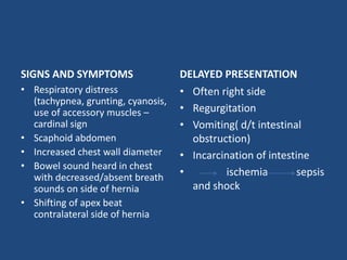 SIGNS AND SYMPTOMS
• Respiratory distress
(tachypnea, grunting, cyanosis,
use of accessory muscles –
cardinal sign
• Scaphoid abdomen
• Increased chest wall diameter
• Bowel sound heard in chest
with decreased/absent breath
sounds on side of hernia
• Shifting of apex beat
contralateral side of hernia
DELAYED PRESENTATION
• Often right side
• Regurgitation
• Vomiting( d/t intestinal
obstruction)
• Incarcination of intestine
• ischemia sepsis
and shock
 