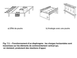 a) Effet de poutre b) Analogie avec une poutre
Fig. 7.3. – Fonctionnement d’un diaphragme : les charges horizontales sont
transmises sur les éléments de contreventement vertical qui,
en résistant, produisent des réactions d’appui.
 