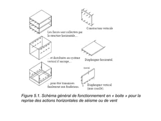 Figure 5.1. Schéma général de fonctionnement en « boite » pour la
reprise des actions horizontales de séisme ou de vent
 