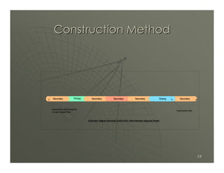 Construction Method




Secondary               Primary      Secondary            Secondary           Secondary              Closing      Secondary



Construction Joint formed by
                                                                                                               Construction Joint
Circular Stopend Pipe



                                  Schematic Diagram Showing Construction Joint between Adjucent Panels




                                                                                                                                    19
 