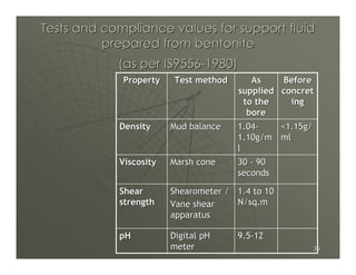 Tests and compliance values for support fluid
          prepared from bentonite
            (as per IS9556-1980)
             Property   Test method       As    Before
                                       supplied concret
                                        to the    ing
                                         bore
            Density     Mud balance   1.04-   <1.15g/
                                      1.10g/m ml
                                      l
            Viscosity   Marsh cone    30 - 90
                                      seconds

            Shear       Shearometer / 1.4 to 10
            strength    Vane shear    N/sq.m
                        apparatus

            pH          Digital pH    9.5-12
                        meter                           35
 