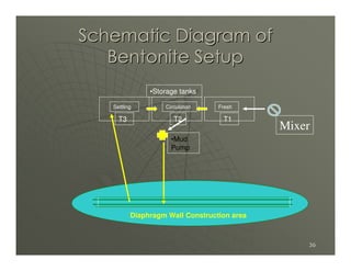 Schematic Diagram of
   Bentonite Setup
               •Storage tanks

   Settling        Circulation    Fresh

     T3               T2           T1
                                             Mixer
                     •Mud
                     Pump




          Diaphragm Wall Construction area



                                                 36
 
