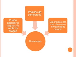 Desventajas
Puede
acceder a
páginas de
venta de
drogas
Páginas de
pornografía
Exponerse a los
mas diversos e
inimaginables
riesgos.
 