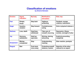 Classification of emotions
by Antonio Damasio
Emotion Signal,
indication
My body Mobilisation,
stimulation
Risk, trap
Fear Danger,
threat
Step back Vigilance,
protecting
Paralysis, escape,
violence, submission
Anger Injustice,
vexation
Step forward Combativeness,
acting
Oral or physical violence v
Sadness Loss, death Head bow,
withdrawal
Take care of
oneself, mourning
Depression, illness,
suicide, oversight of other
Joy Harmony,
satisfaction
Head up,
openness
Shining, sharing,
advancing
Euphoria preventing
receptivity
Amazement
Mishap,
unexpected
Stop Understanding,
reacting
Slow reaction, paralysis
Disgust Bad Push back,
move away
Protecting oneself,
distance, caution
Rejection of the other,
reduced to an aspect
 