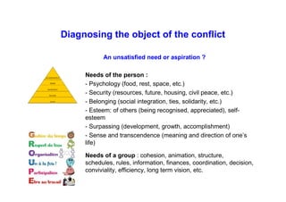 Diagnosing the object of the conflict
An unsatisfied need or aspiration ?
Needs of the person :
- Psychology (food, rest, space, etc.)
- Security (resources, future, housing, civil peace, etc.)
- Belonging (social integration, ties, solidarity, etc.)
- Esteem: of others (being recognised, appreciated), self-
esteem
- Surpassing (development, growth, accomplishment)
- Sense and transcendence (meaning and direction of one’s
life)
Needs of a group : cohesion, animation, structure,
schedules, rules, information, finances, coordination, decision,
conviviality, efficiency, long term vision, etc.
 