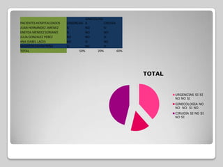 GINECOLOGI
PACIENTES HOSPITALIZADOS   URGENCIAS A           CIRUGIA
JUAN HERNANDEZ JIMENEZ     SI         NO         SI
ENEYDA MENDEZ SORIANO      SI         NO         NO
JULIA GONZALEZ PEREZ       NO         NO         SI
ANA ISABEL LACES           NO         SI         NO
MADIZON DAYAN PEÑA         SI         NO         SI
TOTAL                             50%        20%         60%




                                                               TOTAL


                                                                       URGENCIAS SI SI
                                                                       NO NO SI
                                                                       GINECOLOGIA NO
                                                                       NO NO SI NO
                                                                       CIRUGIA SI NO SI
                                                                       NO SI
 