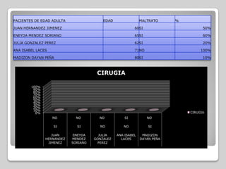 PACIENTES DE EDAD ADULTA                 EDAD                MALTRATO     %

JUAN HERNANDEZ JIMENEZ                                   60SI                       50%

ENEYDA MENDEZ SORIANO                                    65SI                       60%

JULIA GONZALEZ PEREZ                                     62SI                       20%

ANA ISABEL LACES                                         71NO                      100%

MADIZON DAYAN PEÑA                                       80SI                       10%



                                      CIRUGIA

        100%
         90%
         80%
         70%
         60%
         50%
         40%
         30%
         20%
         10%
          0%                                                                  CIRUGIA
                   NO        NO        NO           SI          NO

                   SI        SI        NO          NO            SI

                  JUAN      ENEYDA     JULIA    ANA ISABEL    MADIZON
               HERNANDEZ   MENDEZ    GONZALEZ     LACES      DAYAN PEÑA
                JIMENEZ    SORIANO    PEREZ
 