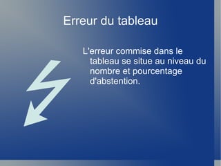 Erreur du tableau

   L'erreur commise dans le
     tableau se situe au niveau du
     nombre et pourcentage
     d'abstention.
 